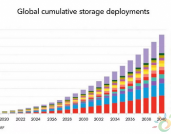 2040年全球<em>能源存储装机容量</em>有望增至942吉瓦