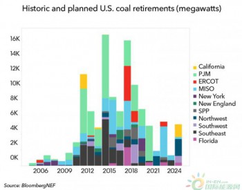 2018年美国将淘汰<em>煤电产能</em>累计达16吉瓦