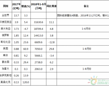 2018年1-9月全球主要煤炭出口国出口变化情况