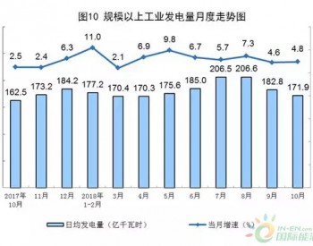 2018年10月份太阳能发电同比增长18.8%,火电、<em>风电生产</em>放缓！