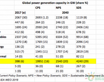 2040年太陽能將成為第二大發電源 僅次于天然氣