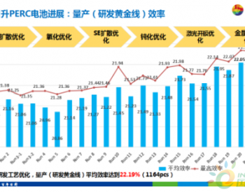 东方日升：全球首家GW规模双面AlOx钝化PERC电池量产，平均效率突破22.19%