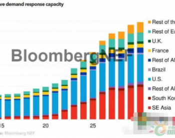 BNEF电力市场 | 2018<em>全球需求</em>响应市场预测