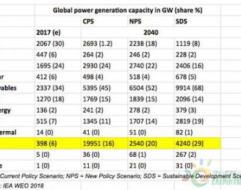 国际<em>能源机构</em>IEA：2040年太阳能将成为第二大发电源