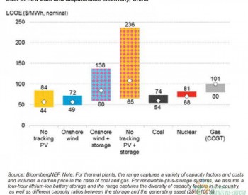 BNEF<em>分析表</em>明风能和太阳能正在成为最便宜的电力来源