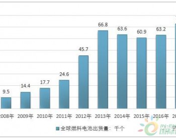 2017年全球<em>燃料电池出货量</em>669.7MW，其中中国出货量仅占6.67%