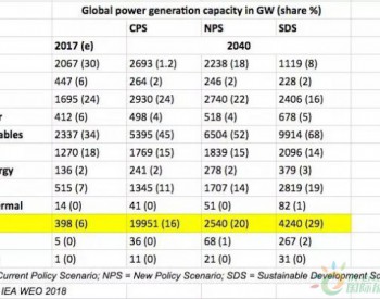 2040太阳能发电将超越风电水电煤电成全球第二大电源