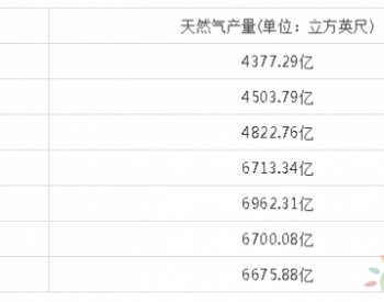 缅甸<em>天然气生产</em>状况