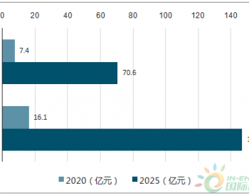 新能源车带动零配件产业，2020年全球汽车<em>空调</em>产值117亿元