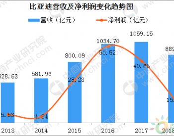 2018年三季度比亚迪<em>销售情况</em>