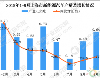 2018年1-9月<em>上海市新能源汽车产量</em>同比情况