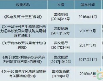 2018年中国海上风电<em>装机数量</em>及行业发展趋势