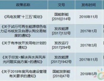2018年中國海上風電裝機數量及行業發展趨勢
