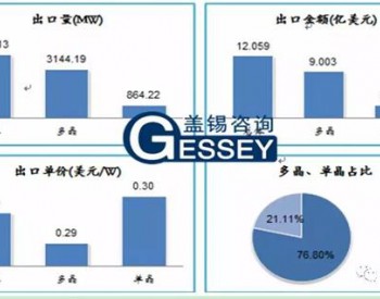 9月份<em>中国组件出口</em>超4吉瓦，多晶占比76.8%