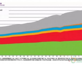 新能源行业的<em>投资前景</em> 央企和地方国企在太阳能领域加大投资