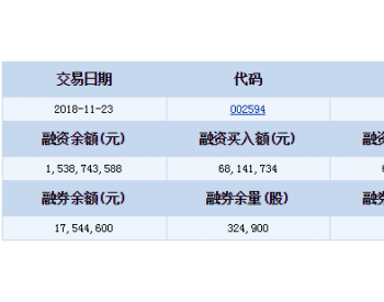 比亚迪融资融券信息(11-23)