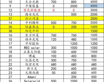 2019年Perc产能将破100GW，Perc电池价格走势分析！