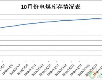 2018年10月份河南省<em>统调电厂</em>电煤情况通报