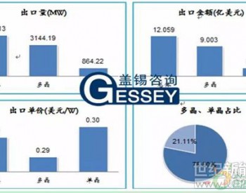 9月份<em>中国组件出口</em>超4吉瓦，多晶占比76.8%