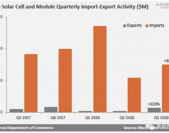 印度第三季度从我国大陆进口光伏产品接近84.5%