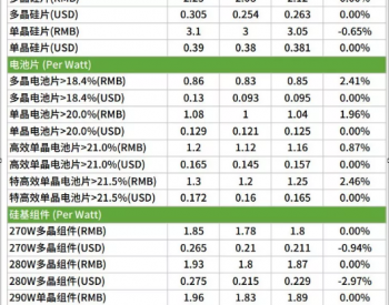 需求<em>发酵</em>！电池片大厂供给畅旺，中小厂家有减产现象