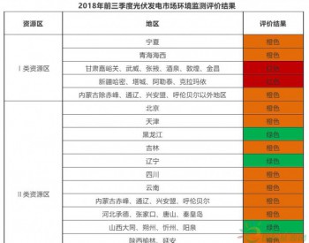 甘肃、新疆为何常“被点名”？<em>2018前三季度</em>光伏发电市场环境监测评价结果发布