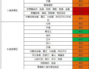 光伏发电<em>市场环境</em>前三季度监测评价发布，新疆甘肃为红色，橙色地区19个，绿色地区17个