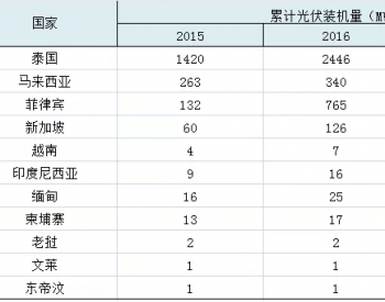 东南亚五国<em>光伏需</em>求分析