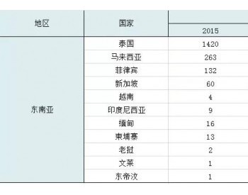 东南亚五国<em>光伏需</em>求分析