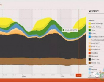 澳大利亚入夏，<em>午间</em>风电、光伏发电出力首次达到9吉瓦，占比40%！