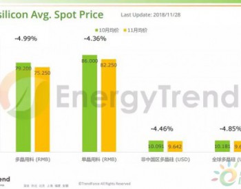 EnergyTrend：光伏产业供应链10-11月价格月报