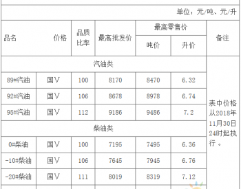 甘肃省按国家规定调整成品油最高批发价格和最高<em>零售价格</em>