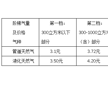 关于调整<em>台州市</em>区非居民用天然气销售价格和居民生活用气阶梯气量的公告
