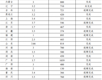 发改委公布2017 年度<em>全国各省</em>（区、市）“双控”考核结果