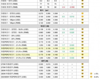 <em>光伏供应</em>链价格（12月6日）