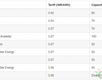 印度550MW<em>光伏项目上网电价</em>最低0.0423美元/KWh