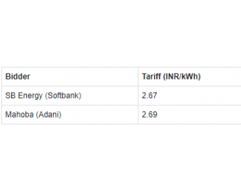 项目 | 印度太阳能-风电混合项目拍卖：两家竞标方上网电价各为2.67和2.69卢比