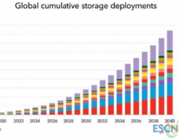2040年全球<em>储能装机容量</em>有望增至942GW