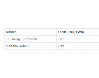 印度太阳能-风电混合项目拍卖：两家竞标方上网电价各为2.67和2.69卢比