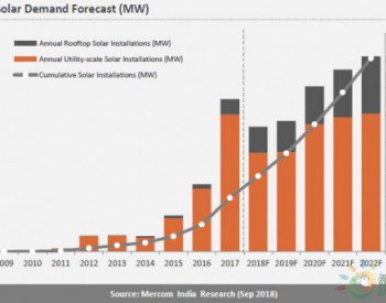 <em>印度光伏装机</em>已超26GW，未来四年装机预测