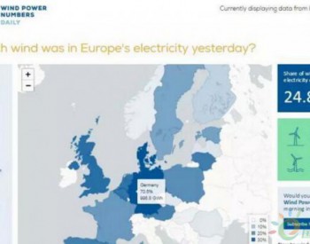數據 | 風力發電滿足了歐洲24.8%的電力需求