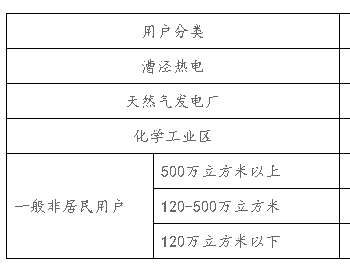 关于调整上海市非居民<em>用户天然气</em>价格的通知