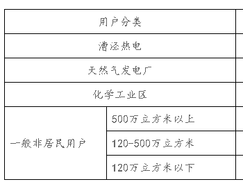 关于调整上海市非<em>居民用户天然气</em>价格的通知