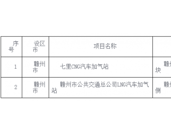 江西省能源局关于赣州市2座<em>汽车加气站</em>项目合规性审查结果的公示
