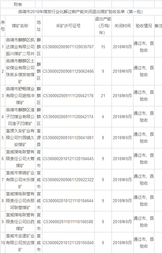 关闭煤矿1