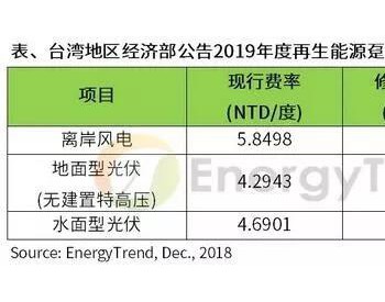 台湾2019年光伏补贴平均降幅10.17%！