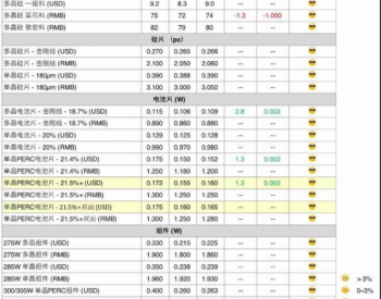 本周光伏<em>供应链价格</em>（12月13日）