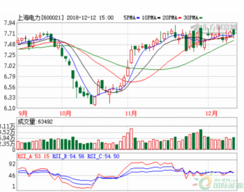 6.05亿元！上海电力拟收购国家电投旗下<em>浙江新能</em>源公司