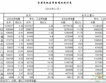 2018年1-11月湖北省全社会用电量同比增长10.5%