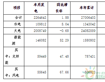 2018年11月<em>河南全省发电量</em>同比增长1.88%